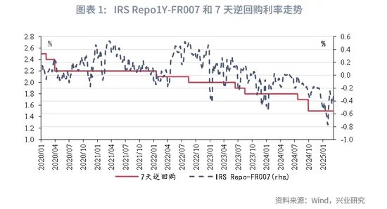 鲁政委：如何跟踪市场利率隐含的降息预期