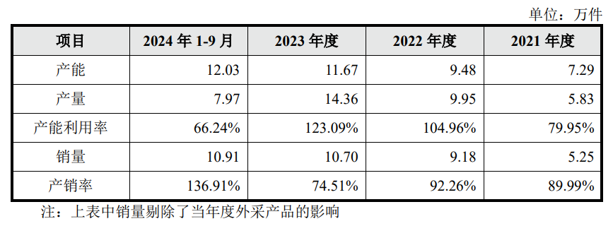 傲拓科技IPO：毛利率水平远高于同业 应收账款或暗含回款风险 产能利用率承压下募资扩产是否明智？