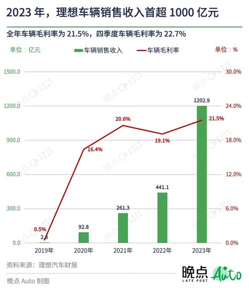理想汽车：2024年净利润80亿元 同比减少31.9%