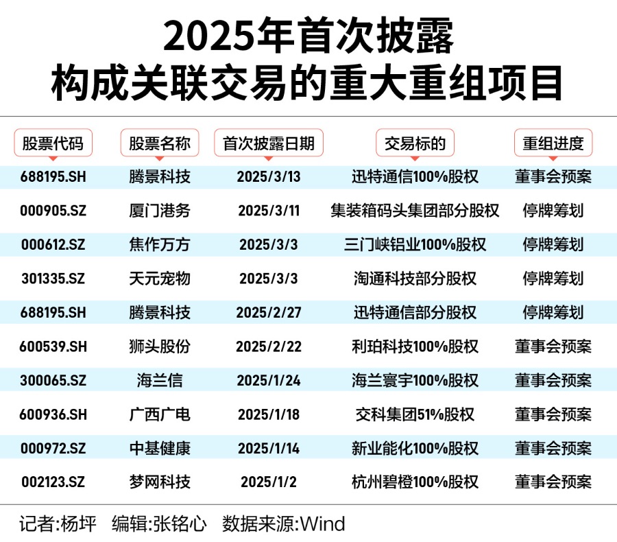 年内重大重组大增158.33%，市场化交易有待提升