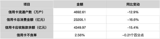 洪偌馨:信用卡「新王」下坠