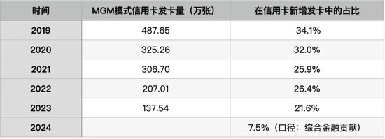 洪偌馨:信用卡「新王」下坠